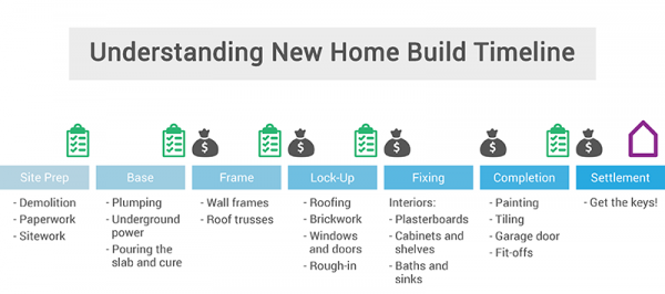 new home build timeline