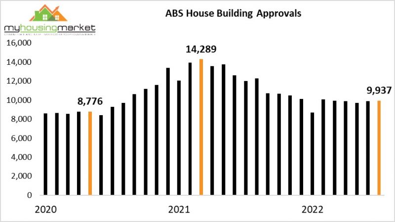 ABS House Building Approvals