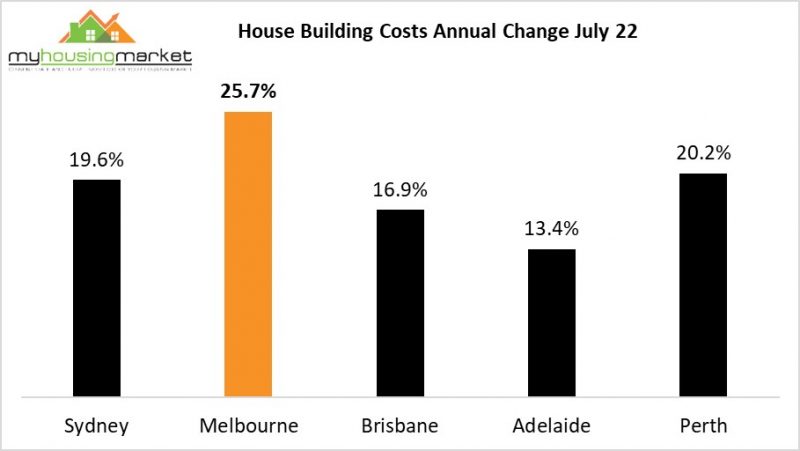 House Building Costs Annual Change July 22