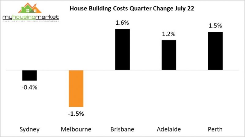 House Building Costs Quarter Change July 22
