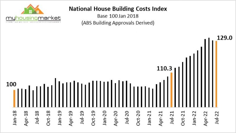National House Building Costs Index