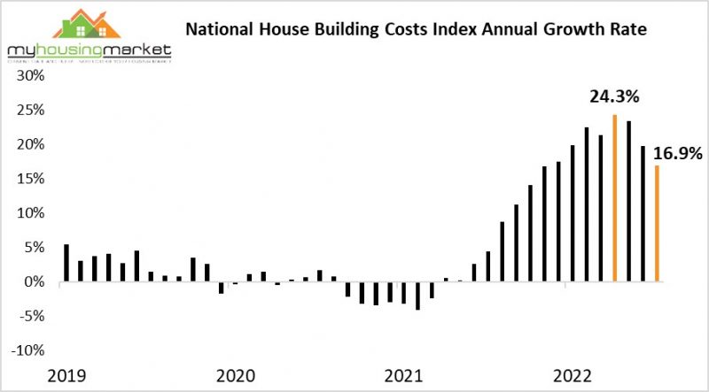 National House Building Costs Index Annual Growth Rate