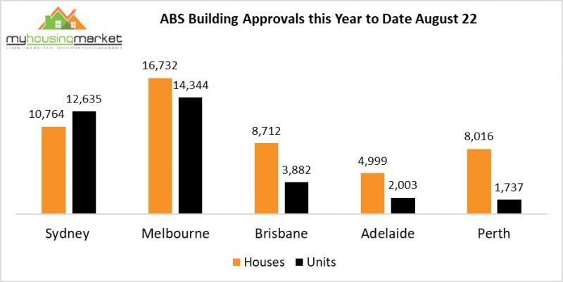 ABS Building Approvals this Year to Date August 22