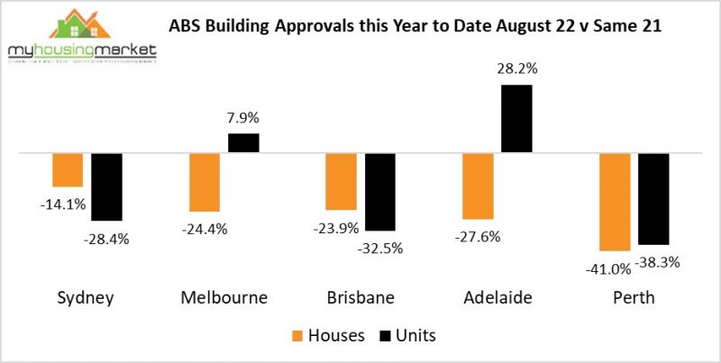 ABS Building Approvals this Year to Date August 22 v Same 21