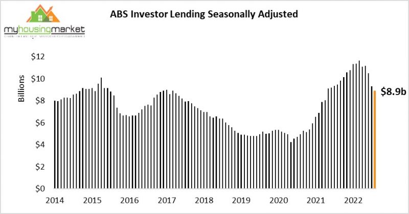 ABS INvestor Lending Seasonally Adjusted