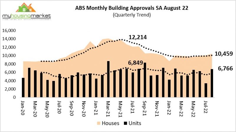 ABS Monthly Building Approvals SA August 22