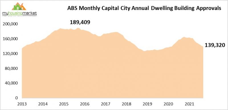 ABS Monthly Capital City Annual Dwelling Building Approvals