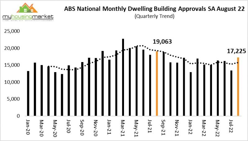 ABS National Monthly Dwelling Building Approvals SA August 22