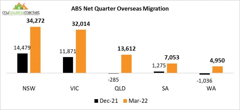 ABS Net Quarter Overseas Migrations