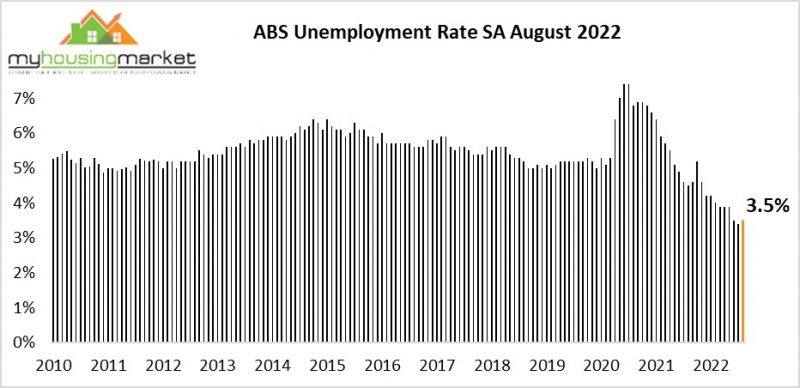 ABS Unemployment Rate SA August 2022