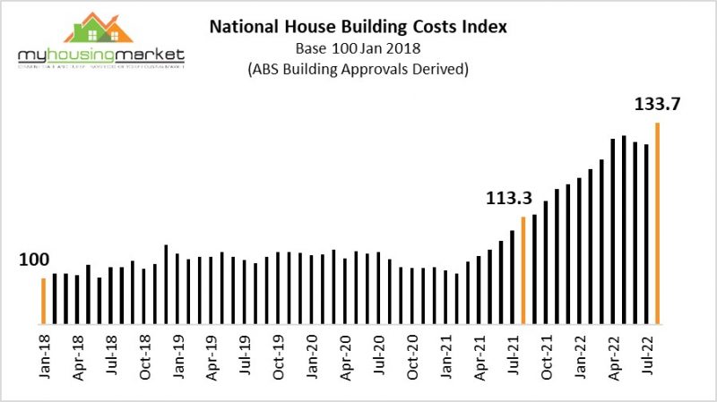 National House Building Costs Index