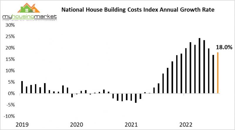 National House Building Costs Index Annual Growth Rate
