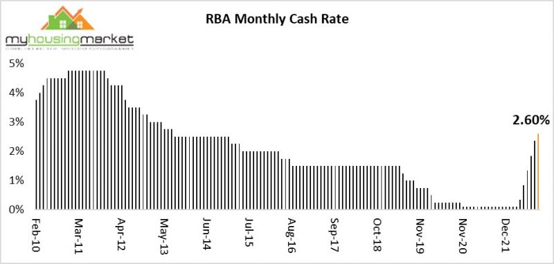 RBA Monthly Cash Rate