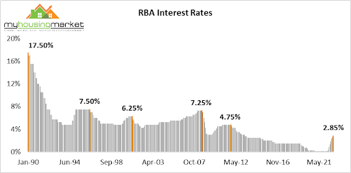 RBA Interest Rates chart