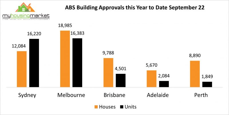 ABS Building Approvals this year to date September 2022