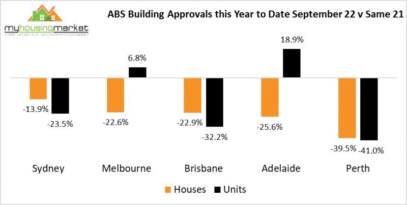 ABS Building Approvals this year to date September 22 v Same 21