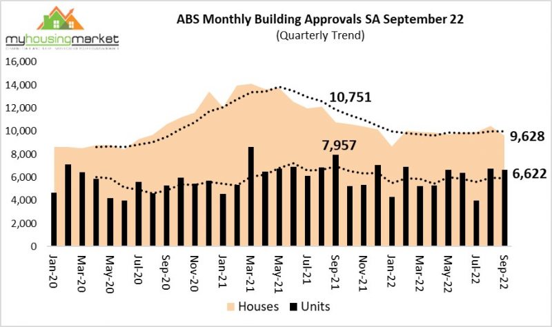 ABS Monthly Building Approvals SA September 22