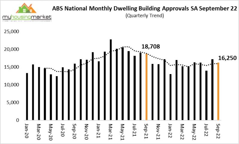 ABS National Monthly Dwelling Building Approvals SA September 22