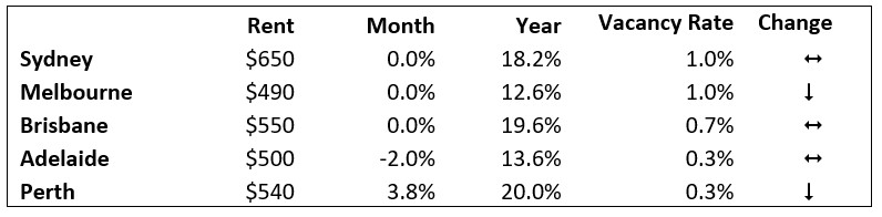 Median Weekly Asking Rents October 2022 Houses