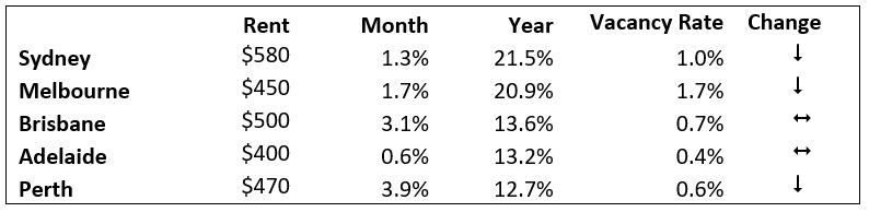 Median Weekly Asking Rents October 2022 Units