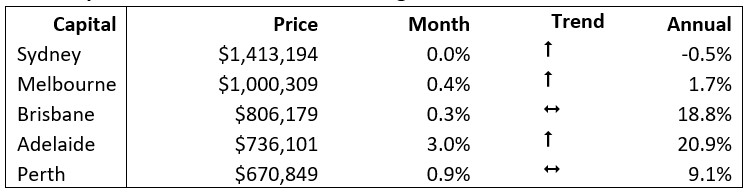 Monthly Median Established House Asking Prices - October 2022