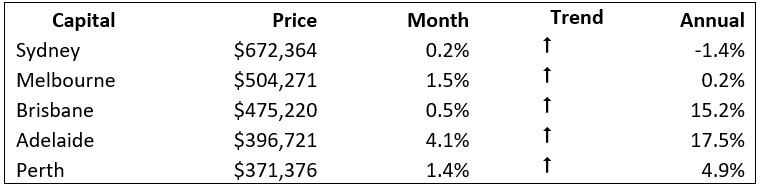 Monthly Median Established Unit Asking Prices – October 2022