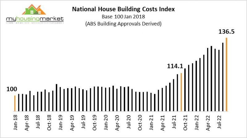 National House Building Costs Index