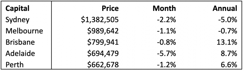 Monthly Median Established House Asking Prices November 2022