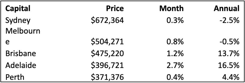 Monthly Median Established Unit Asking Prices November 2022