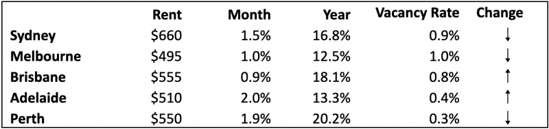 Median Weekly Asking Rents November 2022 HOUSES