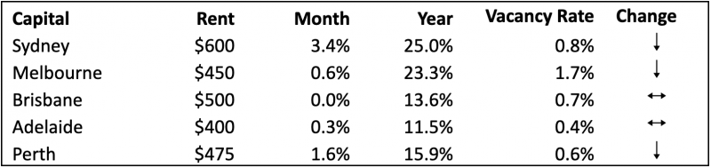 Median Weekly Asking Rents November 2022 (Units)