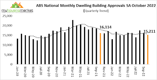 ABS National Monthly Dwelling Building Approvals SA October 2022
