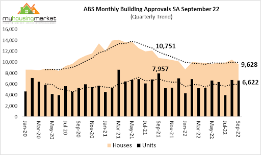 ABS Monthly Building Approvals SA September 22