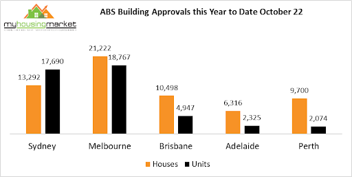 ABS Building Approvals this year to date October 22