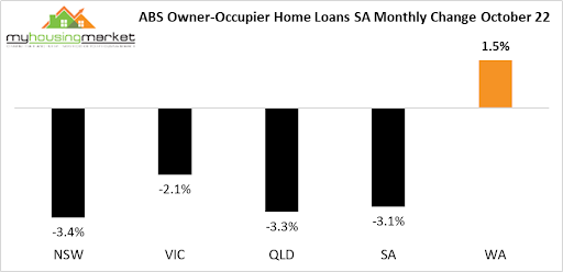 Owner Occupier Home Loans SA Monthly Change October 22