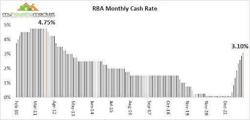 RBA Monthly Cash Rate