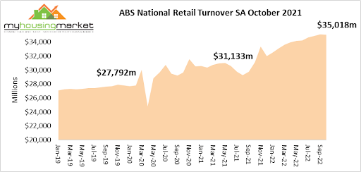 ABS National Retail Turnover SA October 2021