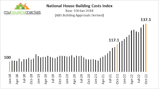 NATIONAL HOUSE BUILDING COSTS INDEX