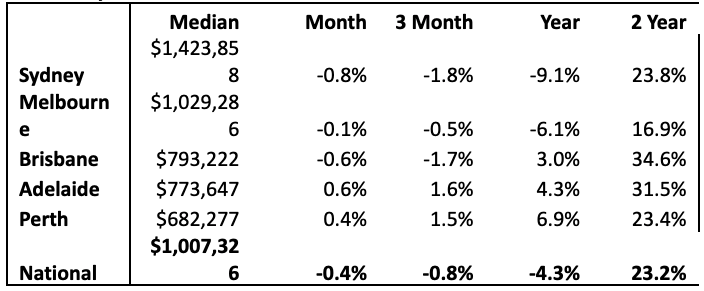 Quarterly Median House Prices December 2022