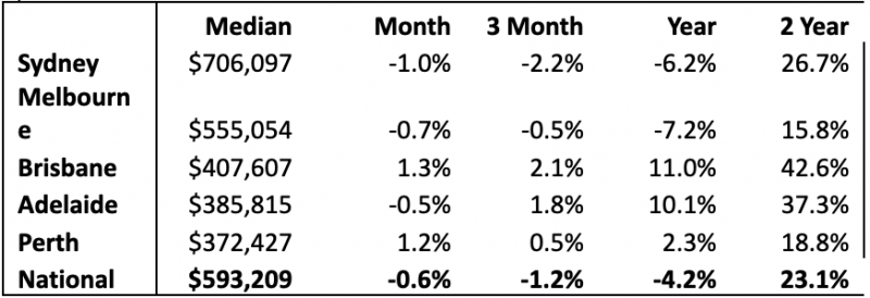 Quarterly Median Unit Prices December 2022