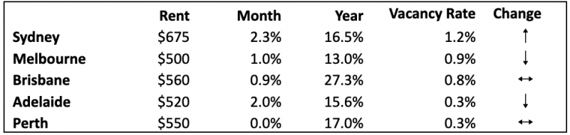 Median Weekly Asking Rents December 2022 Houses