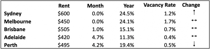 Median Weekly Asking Rents December 2022 Units